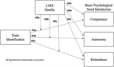 Basic psychological need satisfaction of collegiate athletes: the unique and interactive effects of team identification and LMX quality